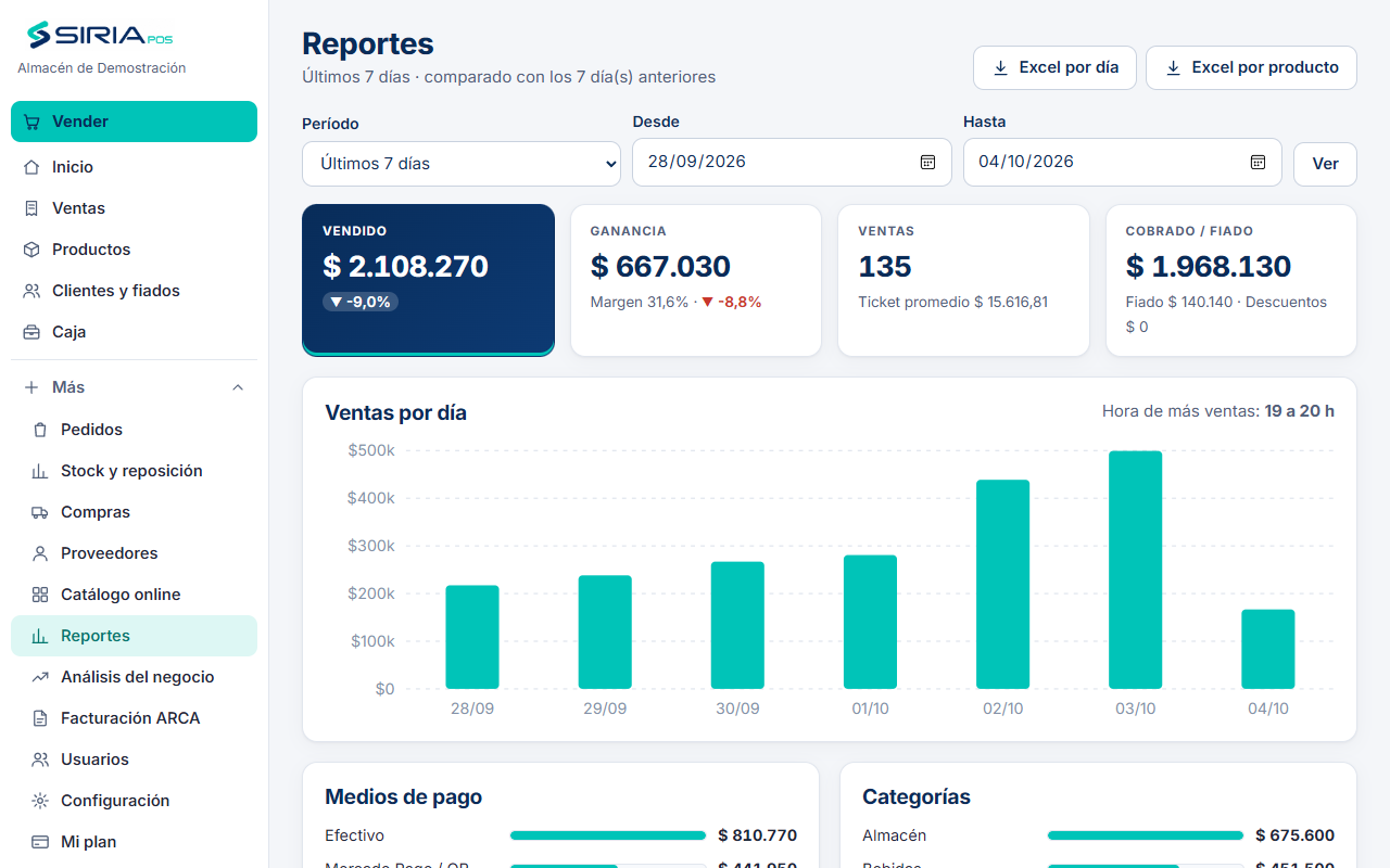 Reportes de ventas por día, medio de pago y producto.